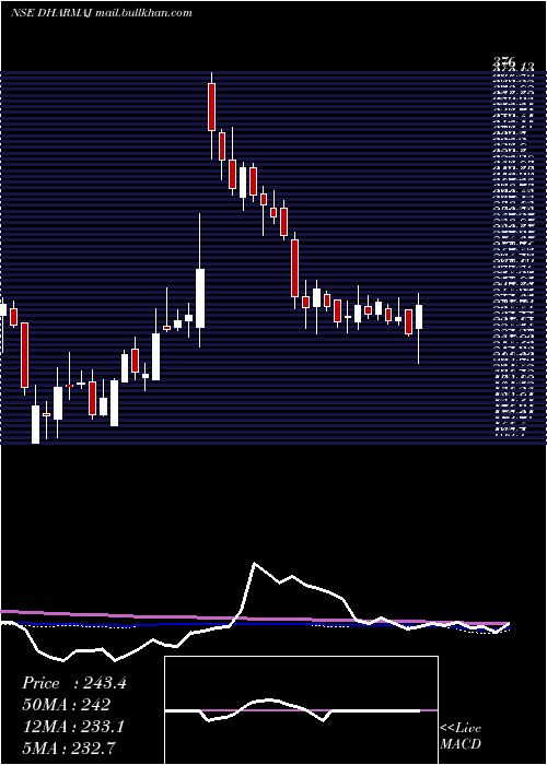  weekly chart DharmajCrop