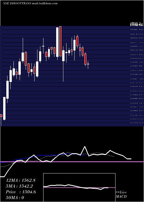  Daily chart DhootTransmission