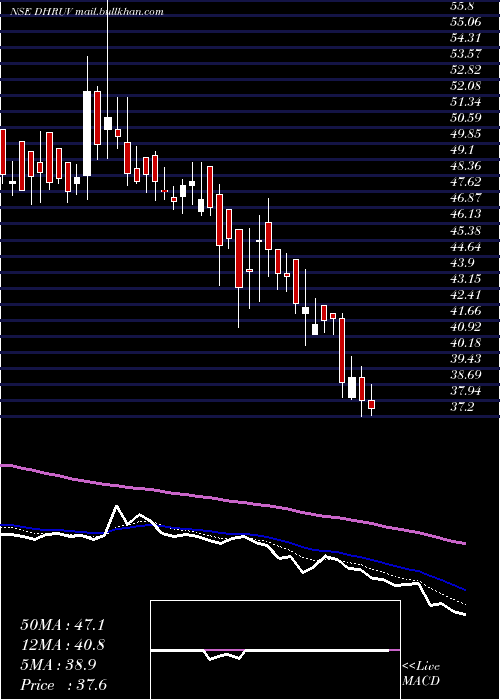  Daily chart DhruvConsultancy