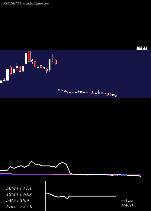  weekly chart DhruvConsultancy