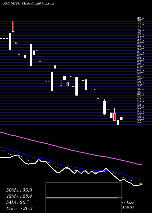  Daily chart DocmodeHealth
