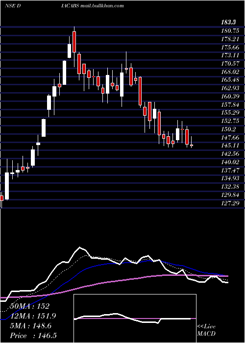  Daily chart DiamondPower