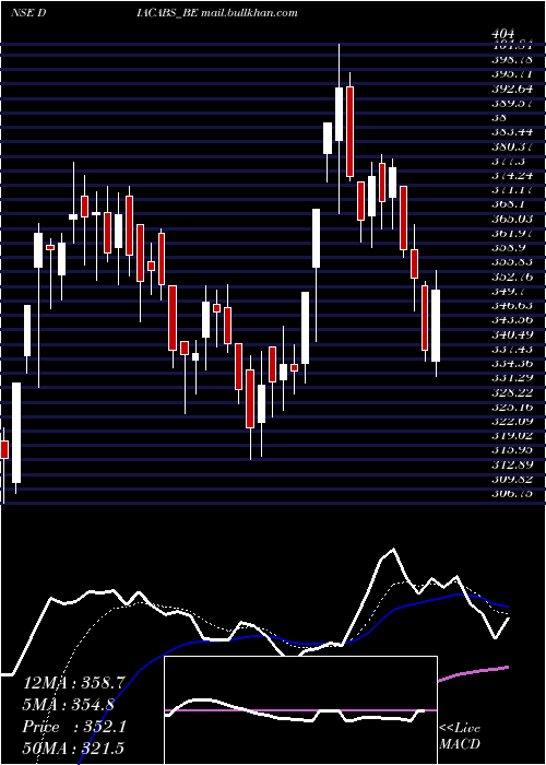  Daily chart DiamondPower