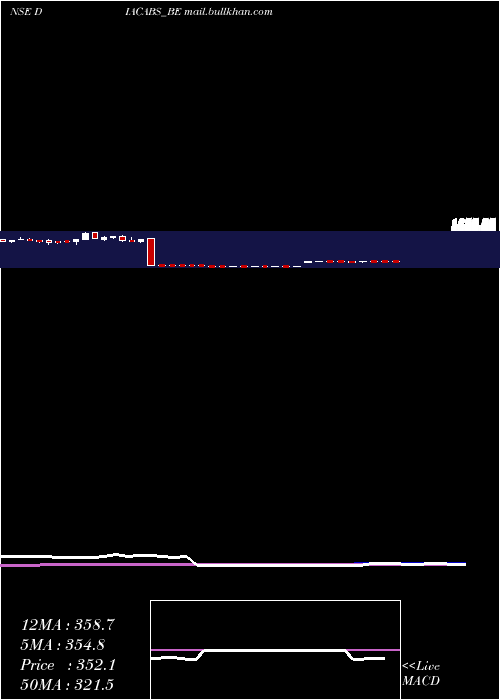  weekly chart DiamondPower