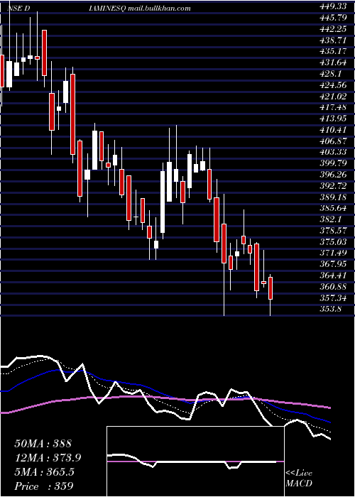  Daily chart DiaminesChemicals