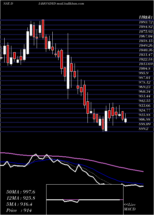  Daily chart PrataapSnacks