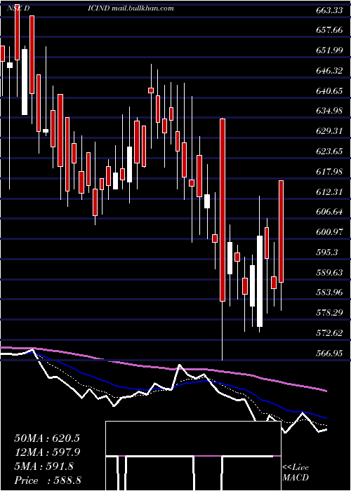  Daily chart DicIndia