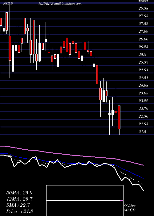  Daily chart DigidriveDistributors