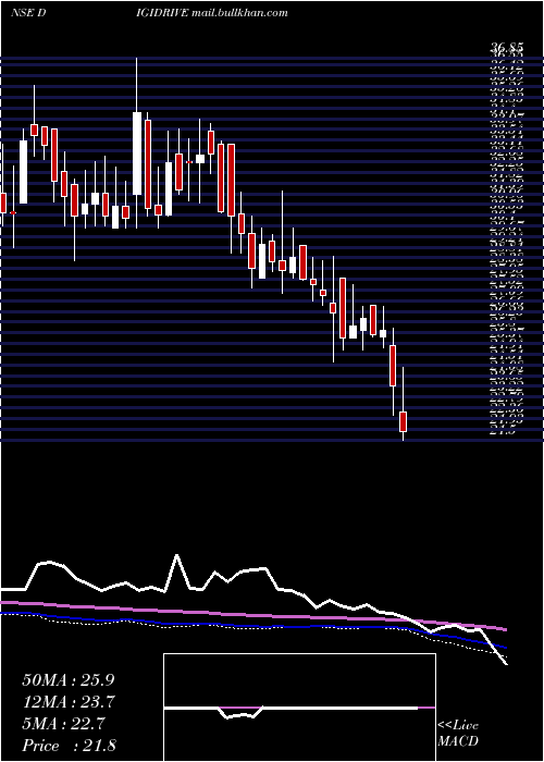  weekly chart DigidriveDistributors