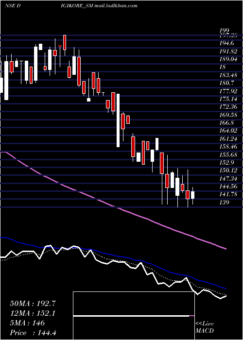  Daily chart DigikoreStudios