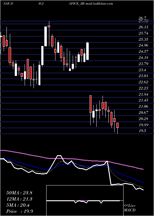  Daily chart DigispiceTechnologies