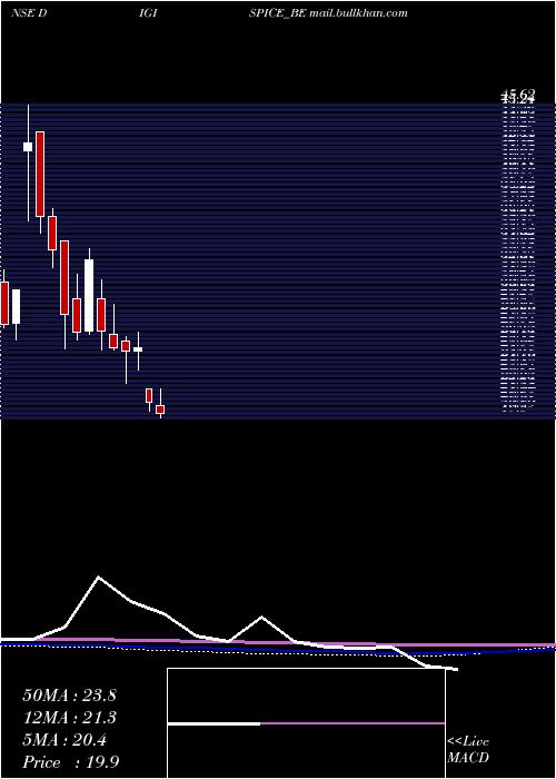 monthly chart DigispiceTechnologies