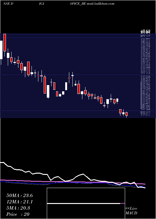  weekly chart DigispiceTechnologies