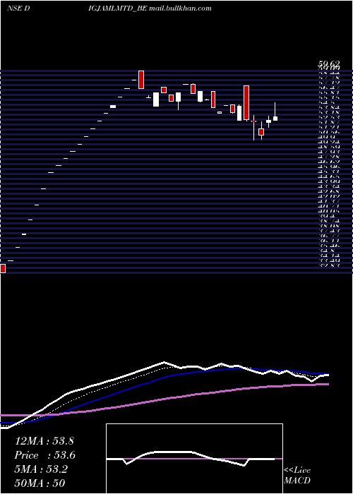  Daily chart Digjam