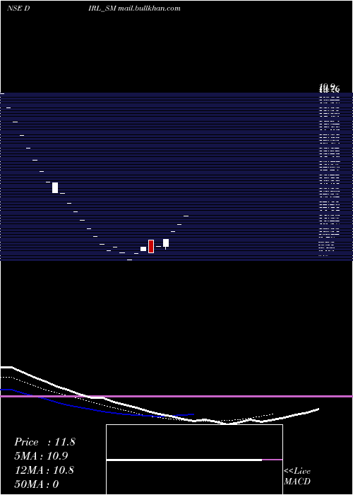 Daily chart DhanukaInfra