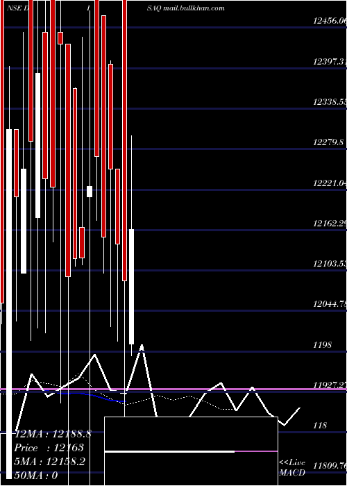  Daily chart DisaIndia