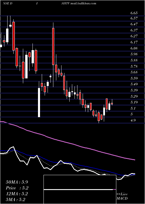  Daily chart DishTv