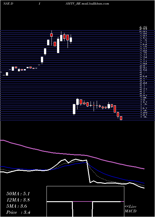  Daily chart DishTv
