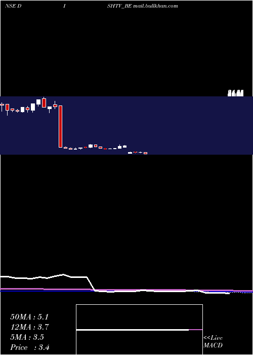  weekly chart DishTv