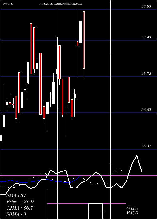  Daily chart MiraeamcDividend