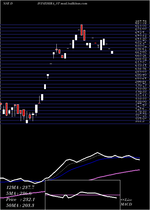  Daily chart DivineHira