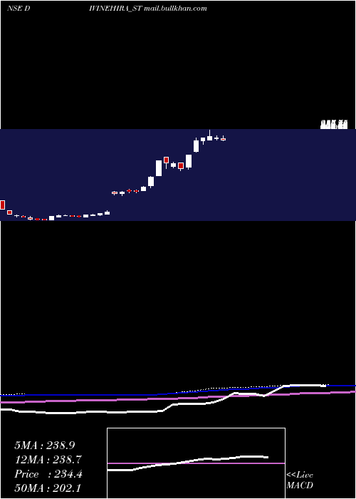  weekly chart DivineHira