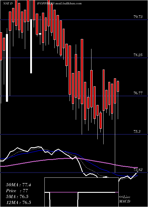  Daily chart NipInd