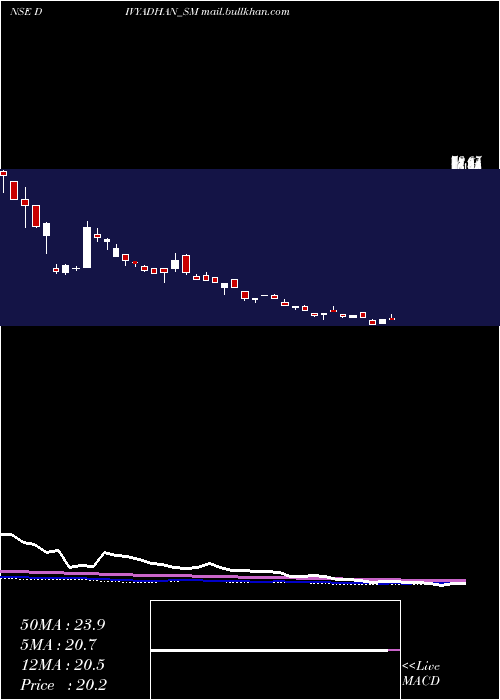  weekly chart DivyadhanRecycling