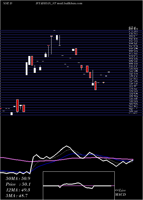 Daily chart DivyadhanRecycling