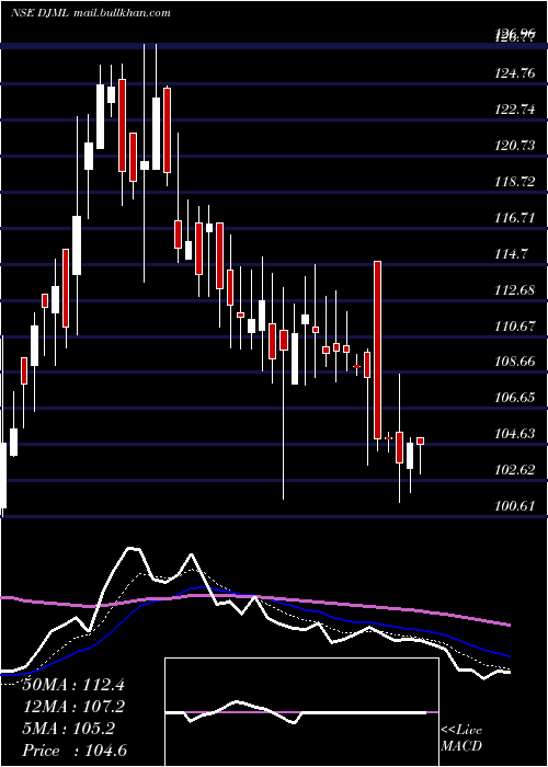  Daily chart DjMediaprint
