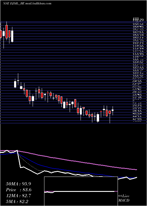  Daily chart DjMediaprint