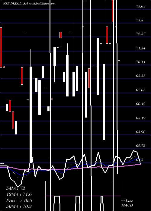  Daily chart DK