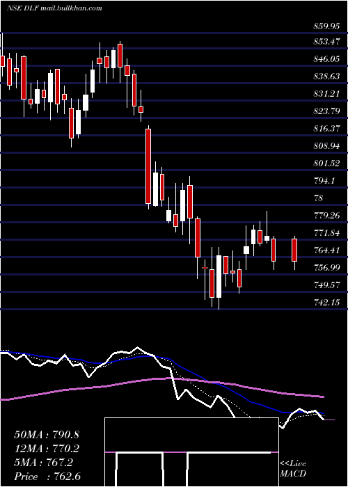  Daily chart Dlf