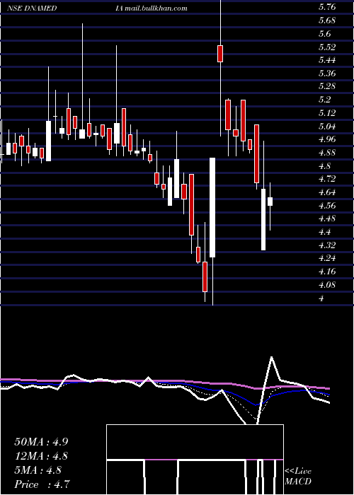  Daily chart DiligentMedia