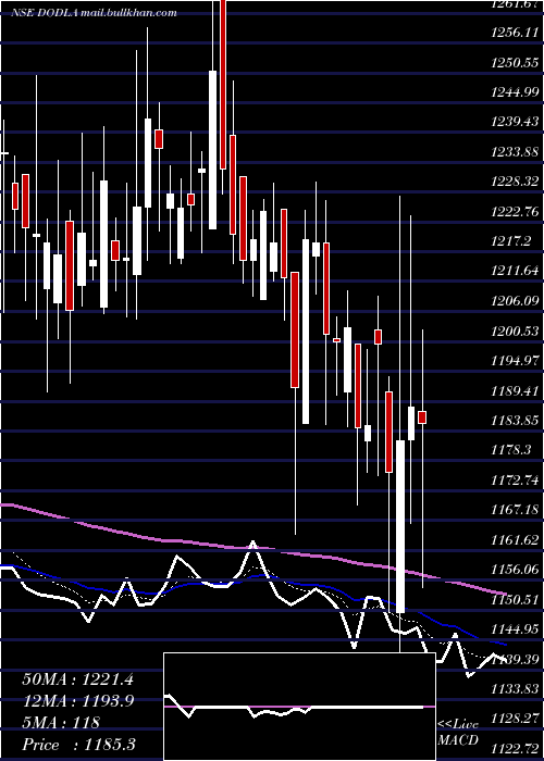  Daily chart DodlaDairy