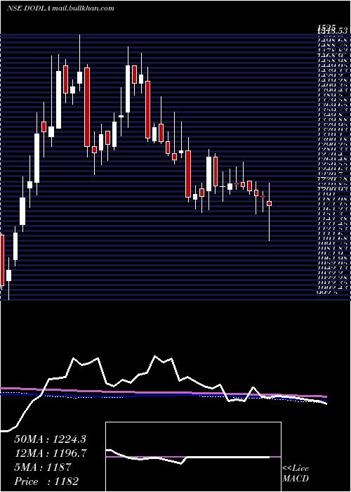  weekly chart DodlaDairy