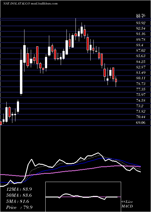 Daily chart DolatAlgotech