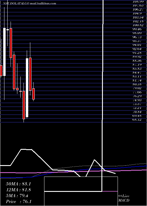  monthly chart DolatAlgotech