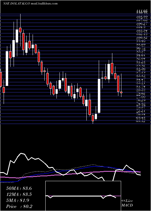  weekly chart DolatAlgotech