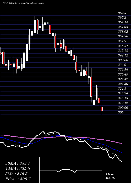  Daily chart DollarIndustries