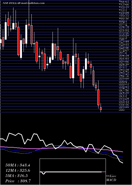  weekly chart DollarIndustries