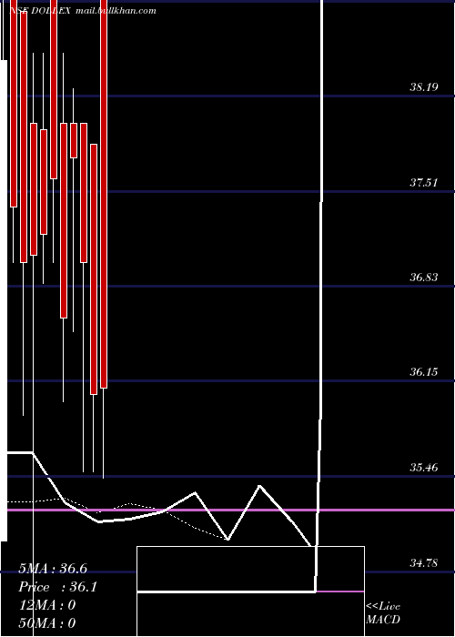  Daily chart DollexAgrotech