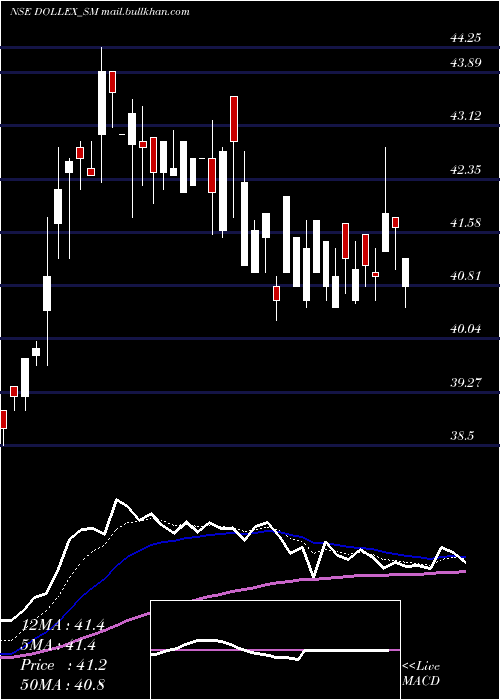  Daily chart DollexAgrotech