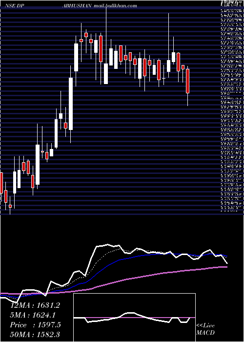  Daily chart DP