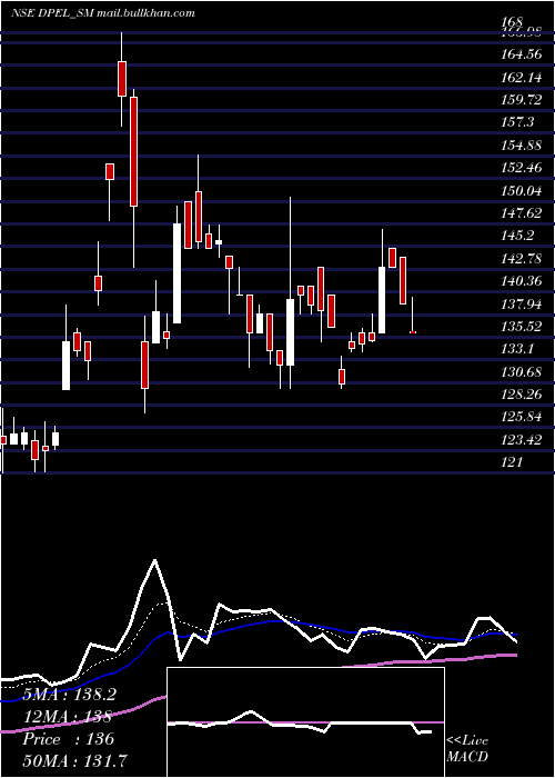  Daily chart DivinePower
