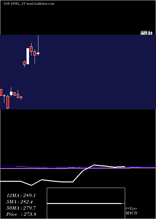  monthly chart DivinePower
