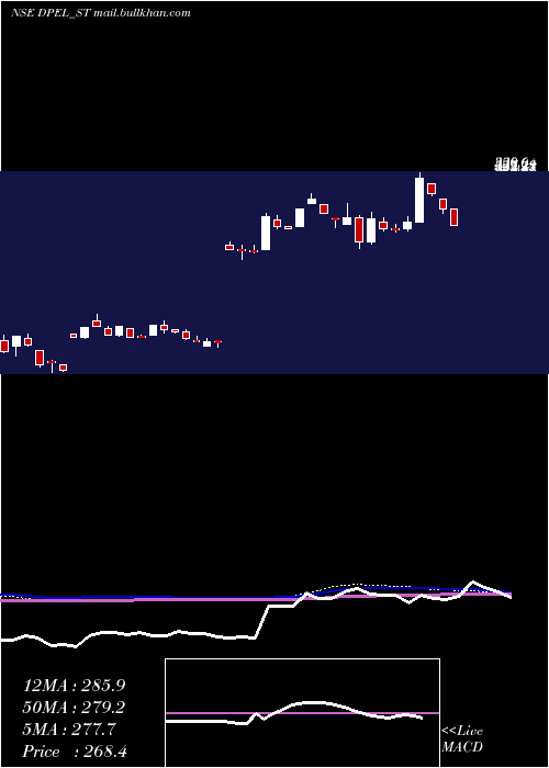  weekly chart DivinePower