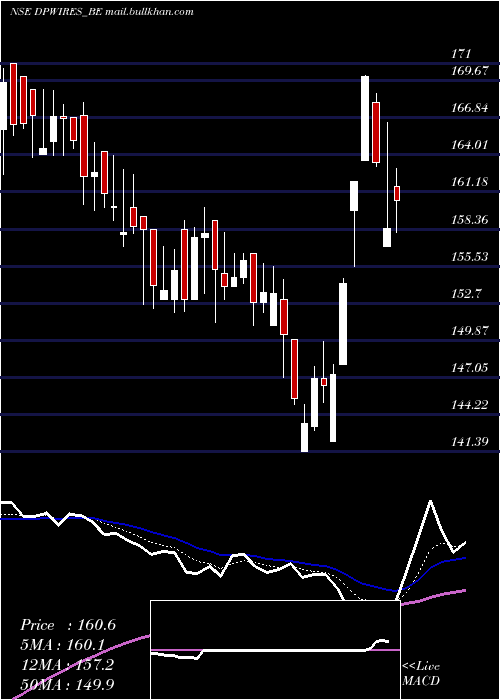  Daily chart DP