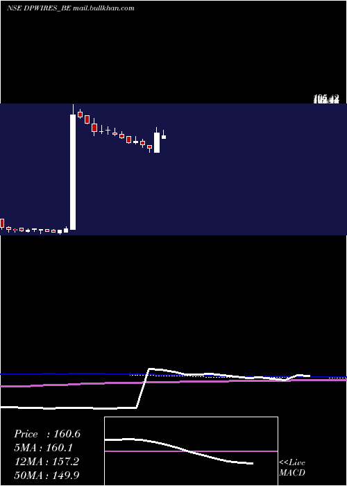  weekly chart DP