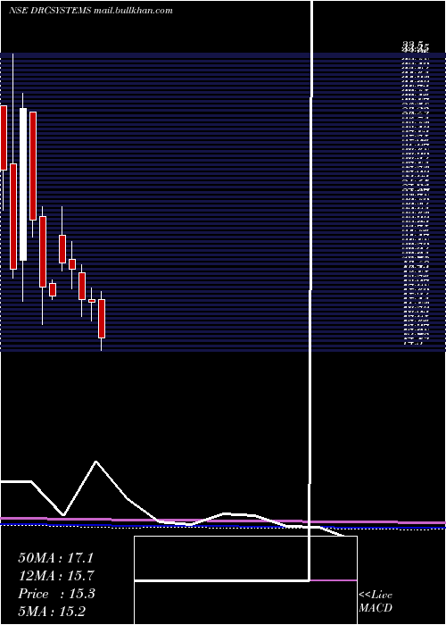 monthly chart DrcSystems